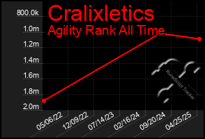 Total Graph of Cralixletics