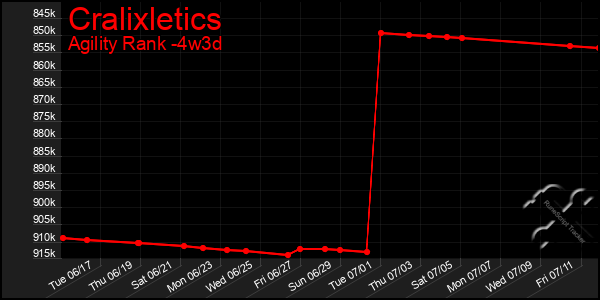 Last 31 Days Graph of Cralixletics
