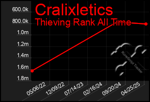 Total Graph of Cralixletics