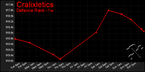 Last 7 Days Graph of Cralixletics