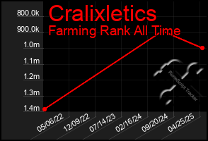 Total Graph of Cralixletics
