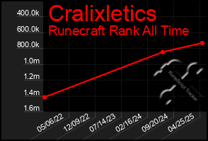Total Graph of Cralixletics