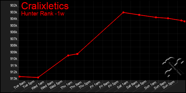 Last 7 Days Graph of Cralixletics