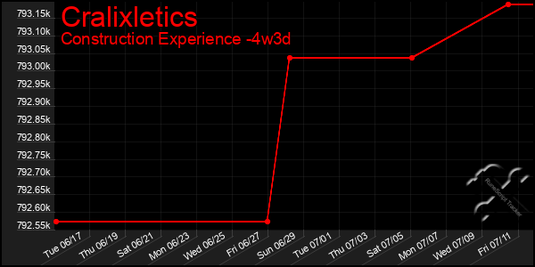 Last 31 Days Graph of Cralixletics
