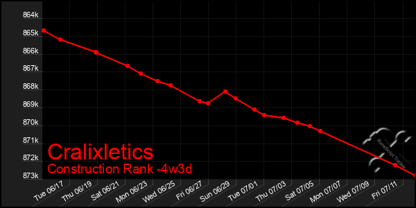 Last 31 Days Graph of Cralixletics