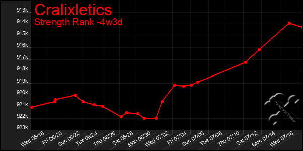 Last 31 Days Graph of Cralixletics