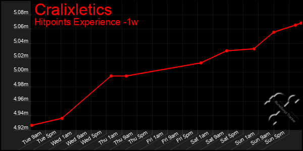 Last 7 Days Graph of Cralixletics