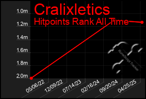 Total Graph of Cralixletics