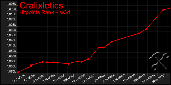 Last 31 Days Graph of Cralixletics