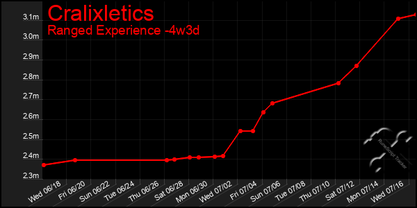 Last 31 Days Graph of Cralixletics