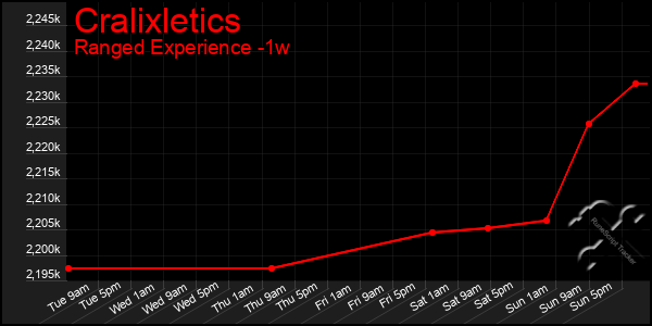 Last 7 Days Graph of Cralixletics
