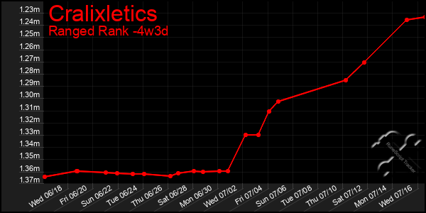 Last 31 Days Graph of Cralixletics