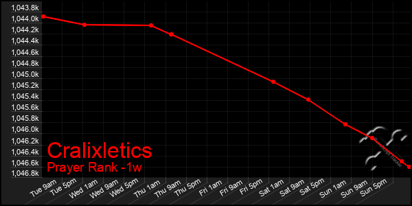 Last 7 Days Graph of Cralixletics