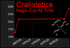 Total Graph of Cralixletics