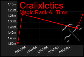 Total Graph of Cralixletics