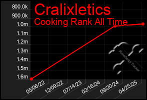 Total Graph of Cralixletics
