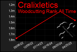 Total Graph of Cralixletics