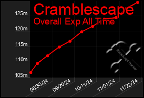 Total Graph of Cramblescape