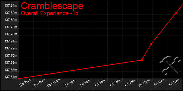 Last 24 Hours Graph of Cramblescape