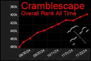 Total Graph of Cramblescape