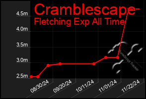 Total Graph of Cramblescape