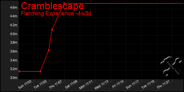 Last 31 Days Graph of Cramblescape