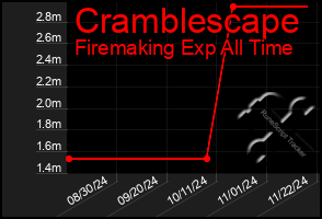 Total Graph of Cramblescape