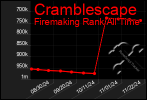 Total Graph of Cramblescape