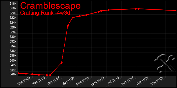 Last 31 Days Graph of Cramblescape