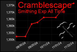 Total Graph of Cramblescape