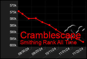 Total Graph of Cramblescape