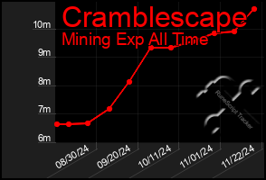 Total Graph of Cramblescape