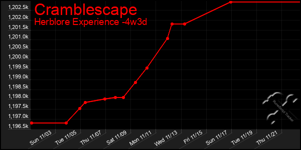 Last 31 Days Graph of Cramblescape