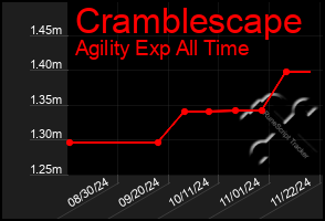 Total Graph of Cramblescape