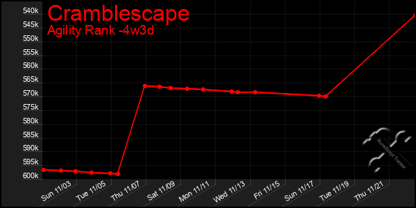 Last 31 Days Graph of Cramblescape