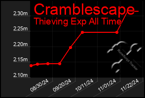 Total Graph of Cramblescape