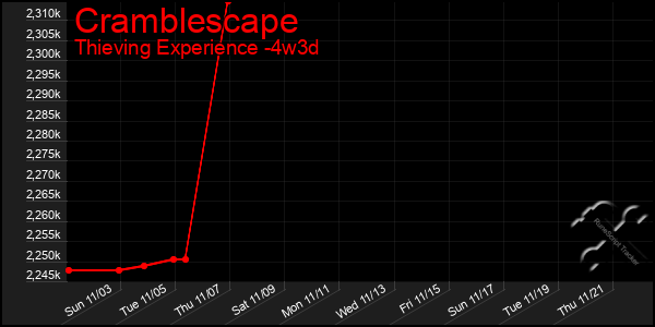 Last 31 Days Graph of Cramblescape