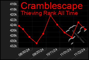 Total Graph of Cramblescape