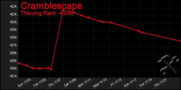 Last 31 Days Graph of Cramblescape