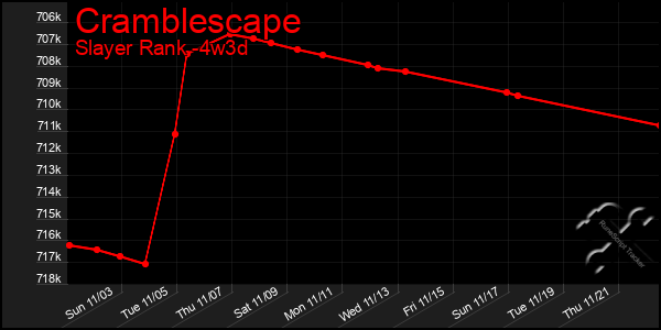 Last 31 Days Graph of Cramblescape