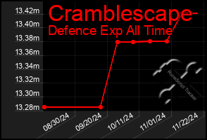 Total Graph of Cramblescape