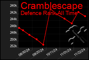 Total Graph of Cramblescape