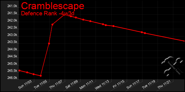 Last 31 Days Graph of Cramblescape