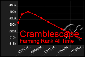 Total Graph of Cramblescape