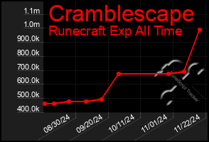 Total Graph of Cramblescape