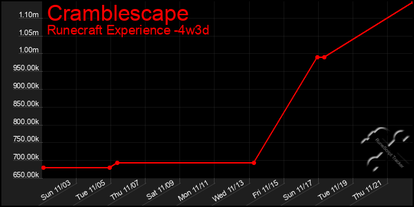 Last 31 Days Graph of Cramblescape