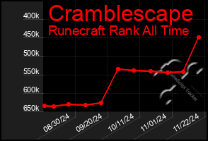 Total Graph of Cramblescape