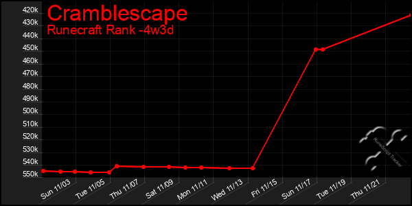 Last 31 Days Graph of Cramblescape