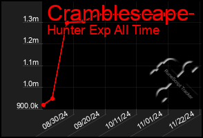 Total Graph of Cramblescape