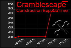 Total Graph of Cramblescape